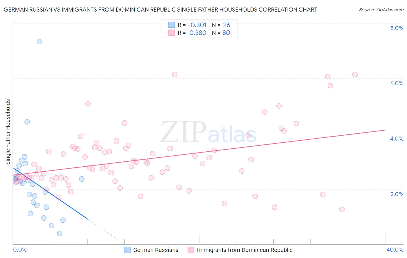 German Russian vs Immigrants from Dominican Republic Single Father Households