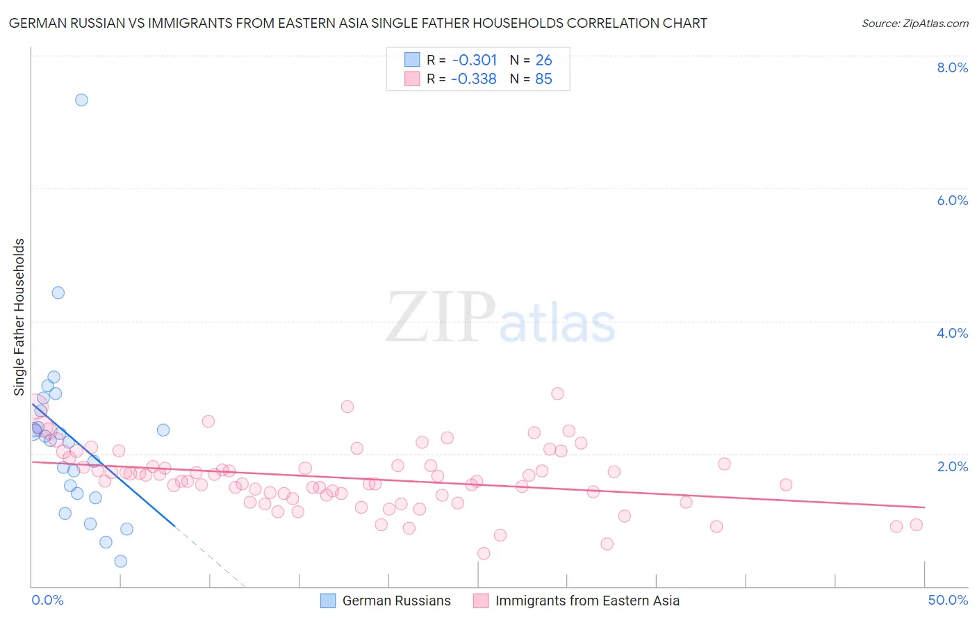 German Russian vs Immigrants from Eastern Asia Single Father Households