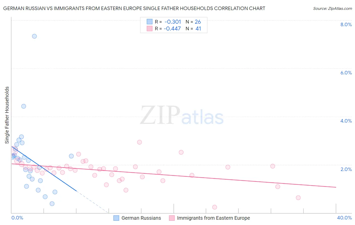 German Russian vs Immigrants from Eastern Europe Single Father Households