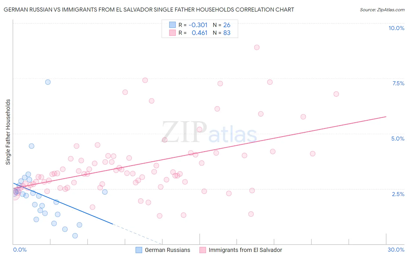 German Russian vs Immigrants from El Salvador Single Father Households