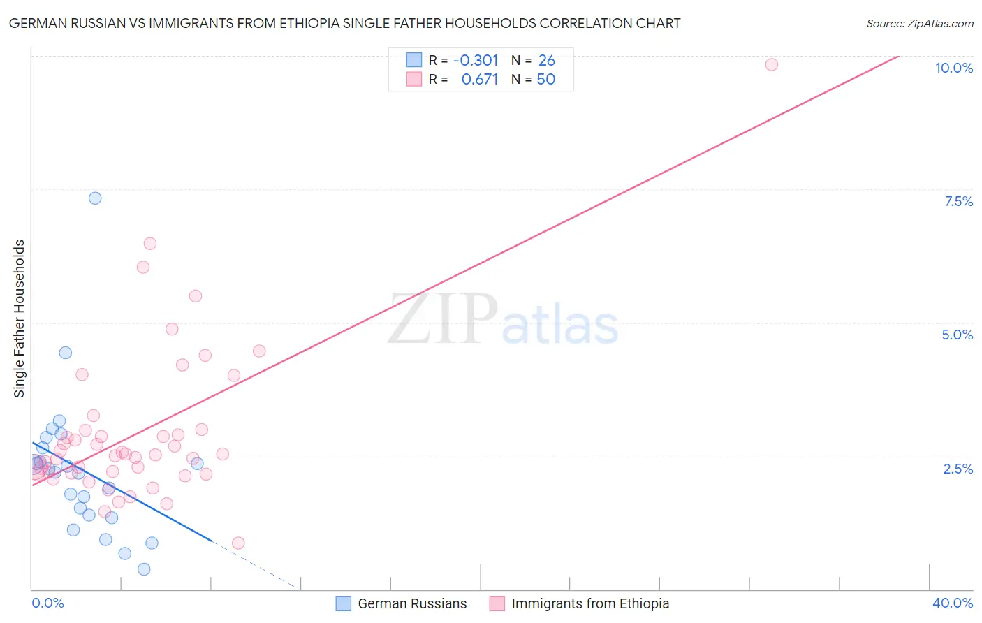 German Russian vs Immigrants from Ethiopia Single Father Households