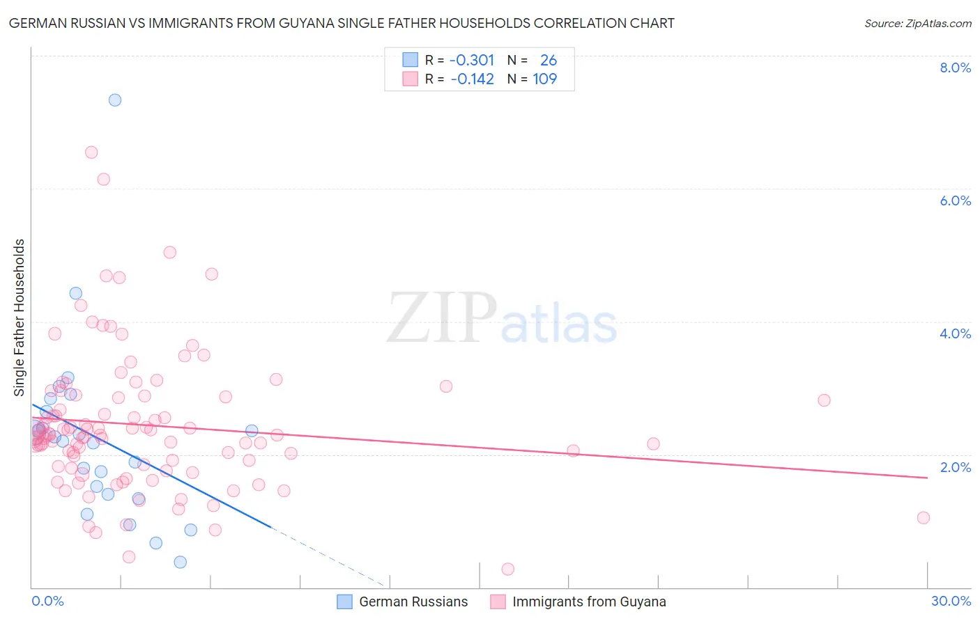 German Russian vs Immigrants from Guyana Single Father Households