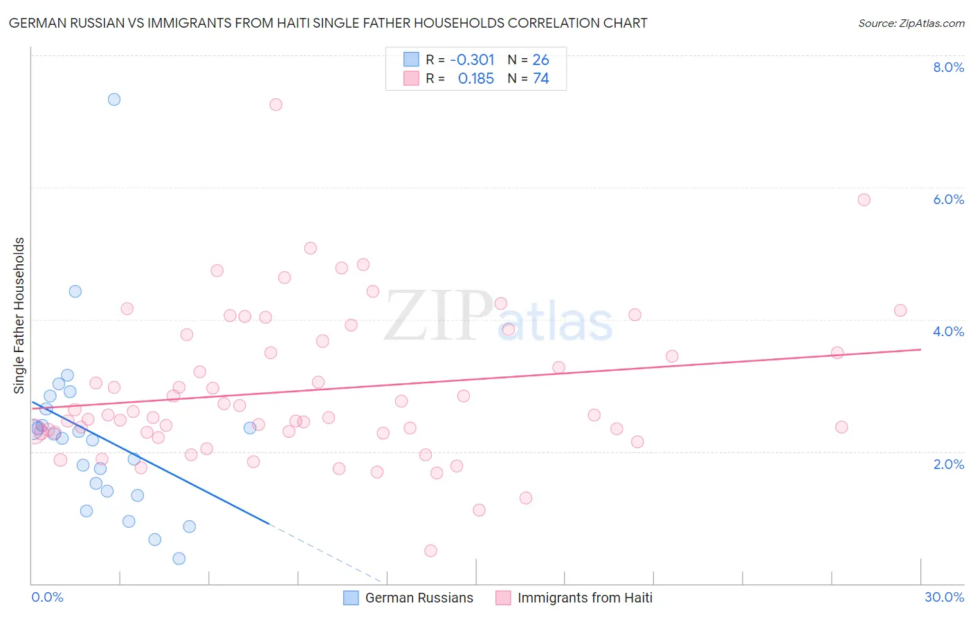 German Russian vs Immigrants from Haiti Single Father Households