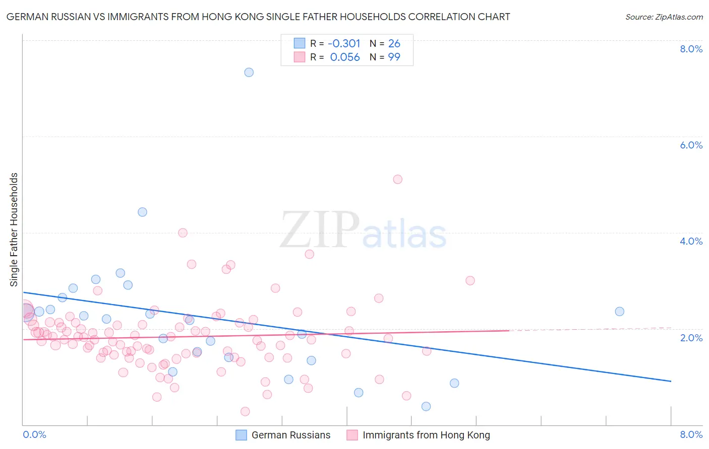 German Russian vs Immigrants from Hong Kong Single Father Households