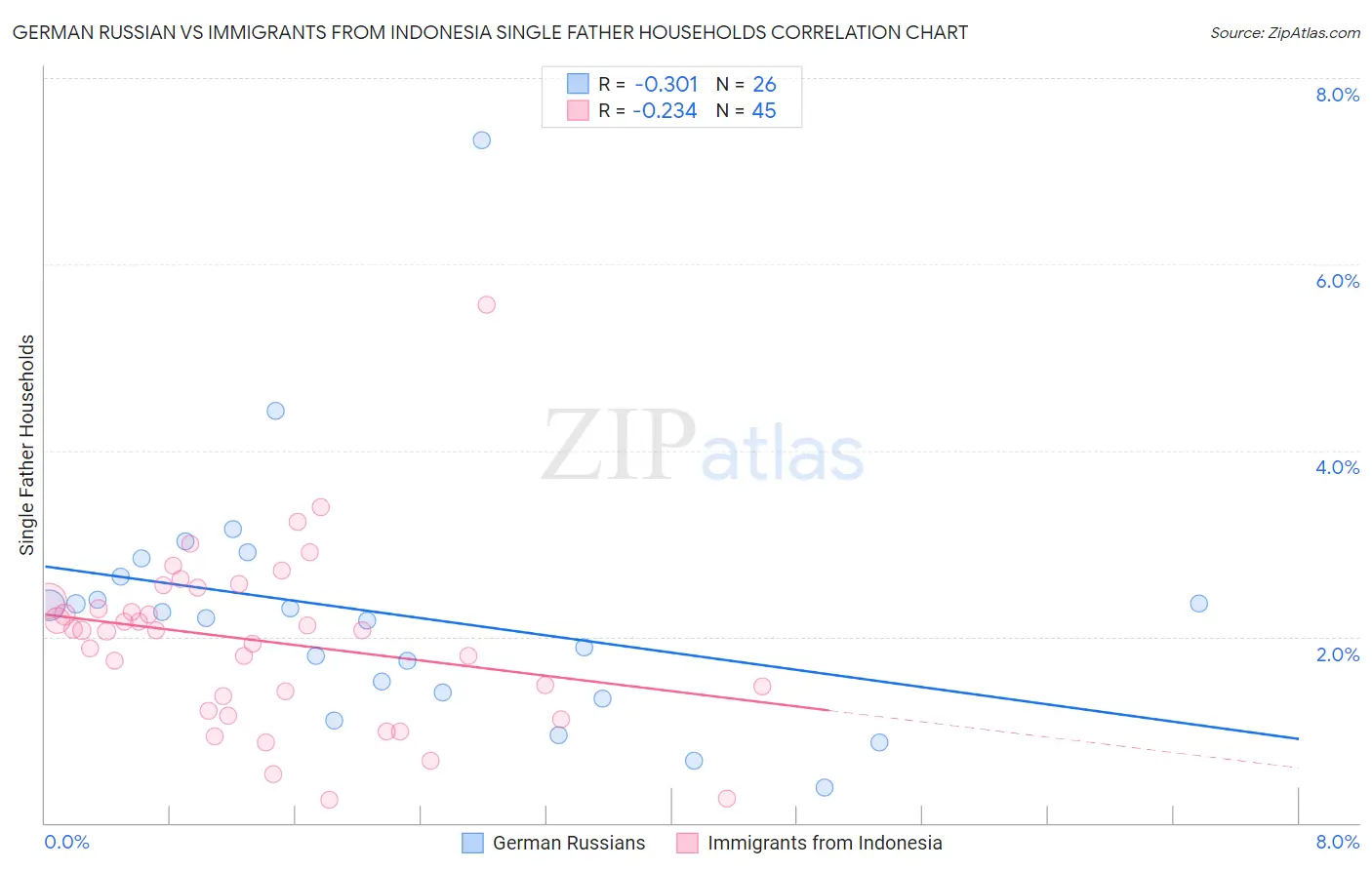 German Russian vs Immigrants from Indonesia Single Father Households