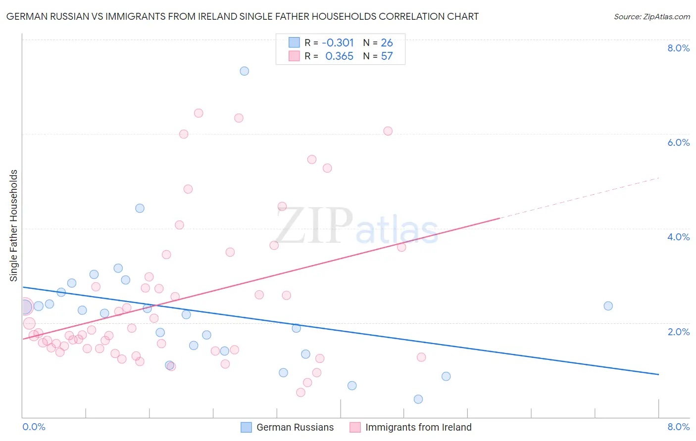 German Russian vs Immigrants from Ireland Single Father Households