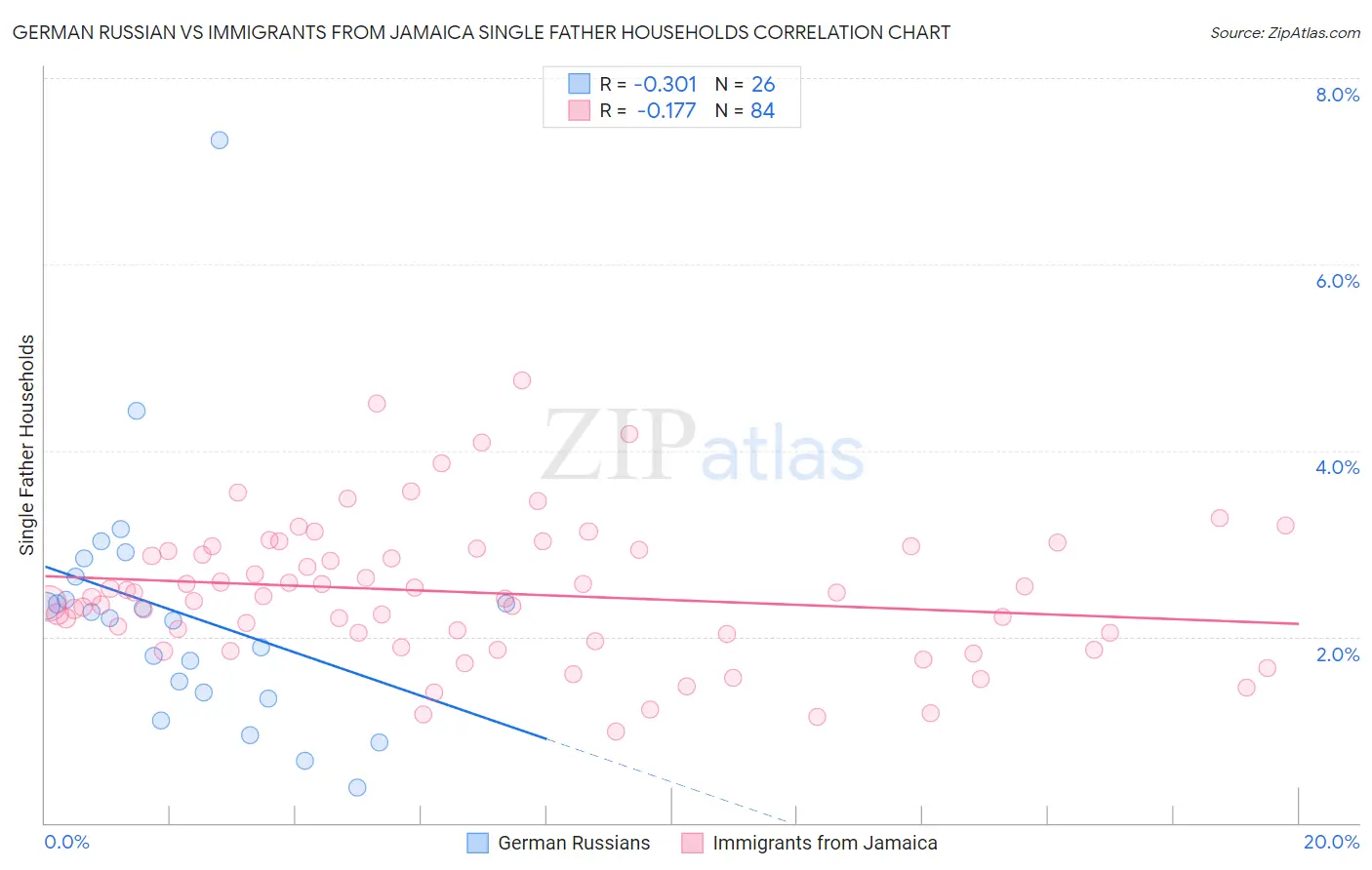 German Russian vs Immigrants from Jamaica Single Father Households