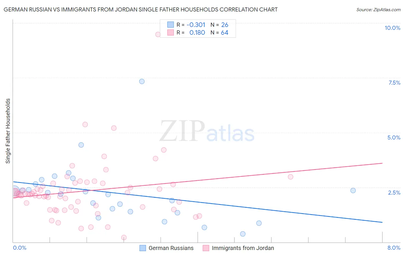 German Russian vs Immigrants from Jordan Single Father Households