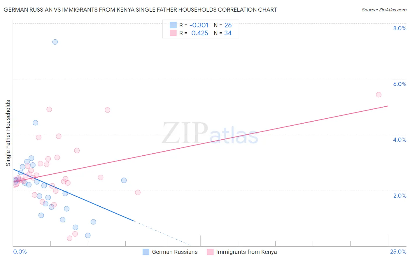 German Russian vs Immigrants from Kenya Single Father Households