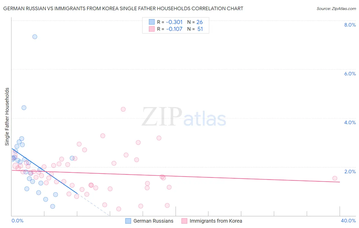 German Russian vs Immigrants from Korea Single Father Households