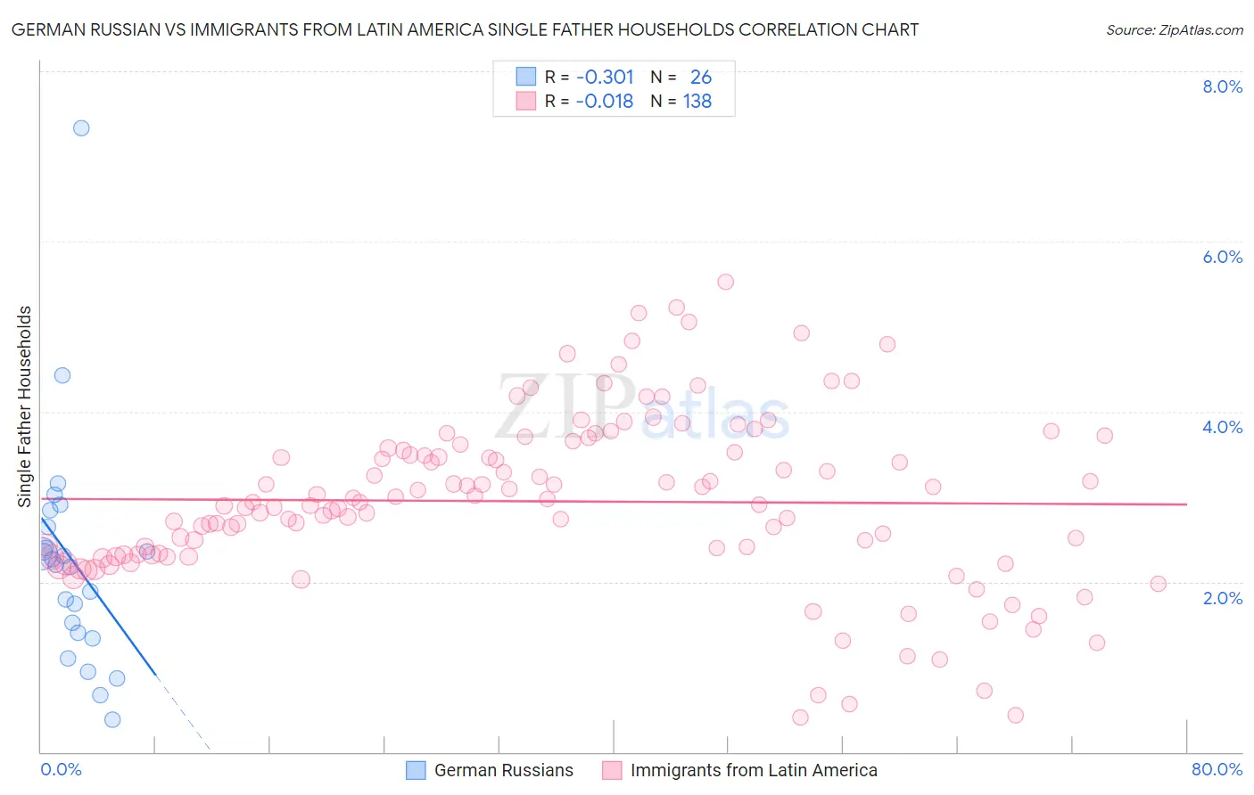 German Russian vs Immigrants from Latin America Single Father Households