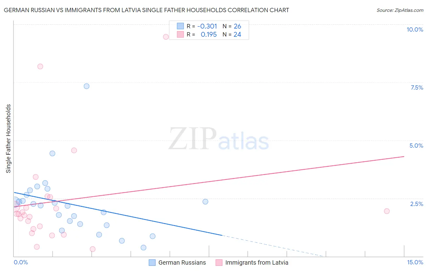 German Russian vs Immigrants from Latvia Single Father Households