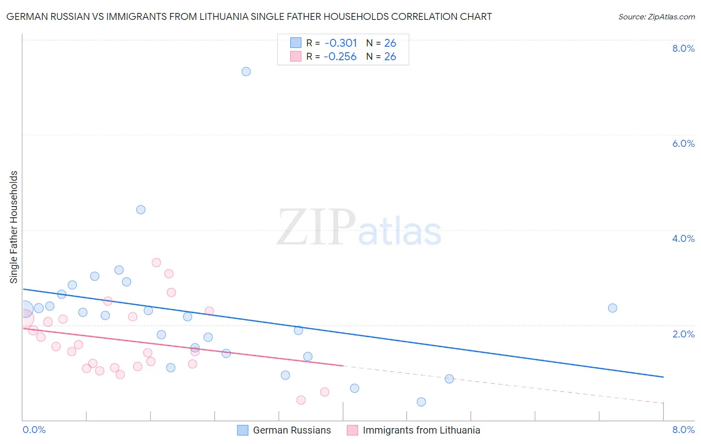 German Russian vs Immigrants from Lithuania Single Father Households