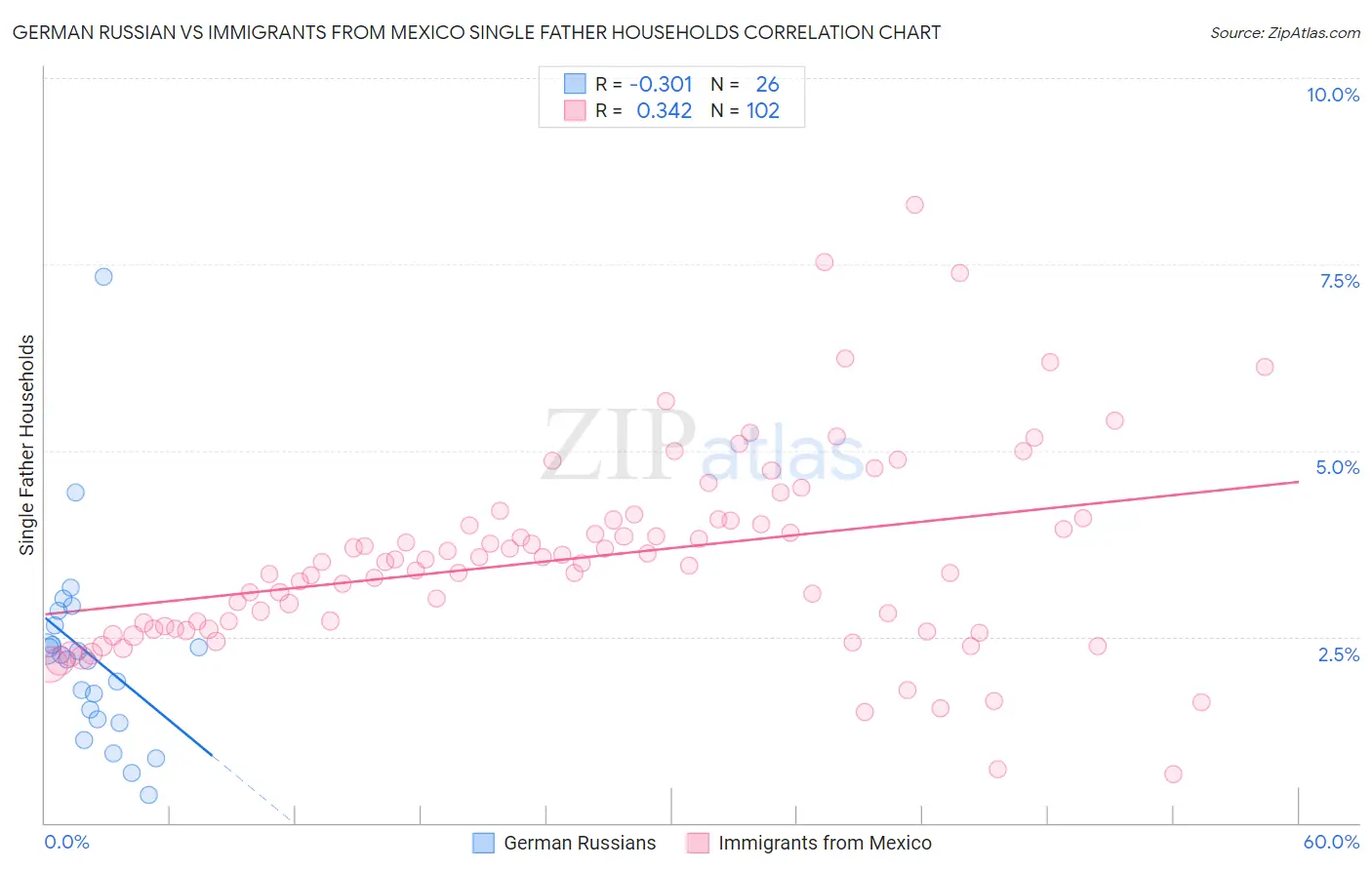 German Russian vs Immigrants from Mexico Single Father Households
