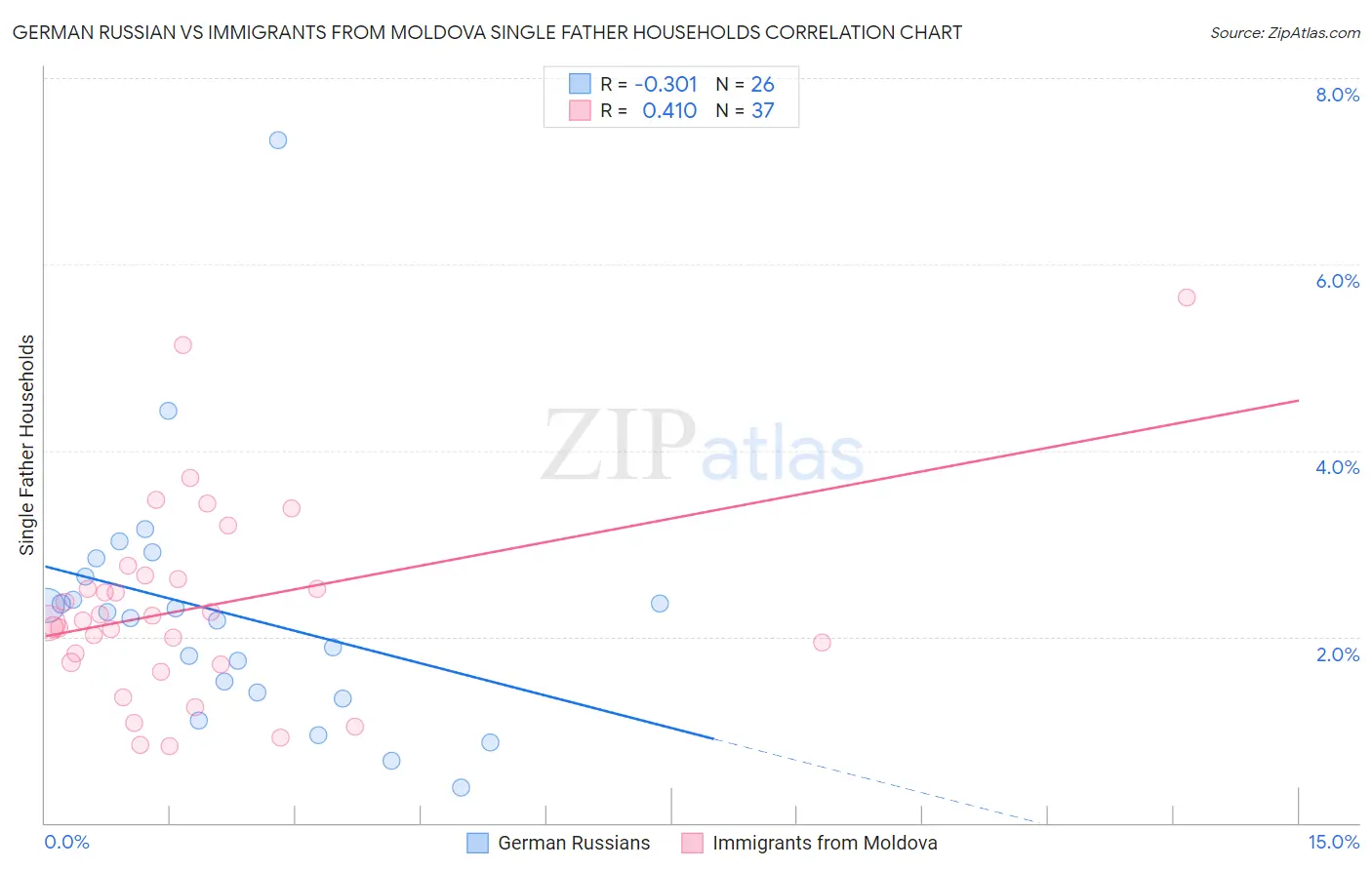 German Russian vs Immigrants from Moldova Single Father Households
