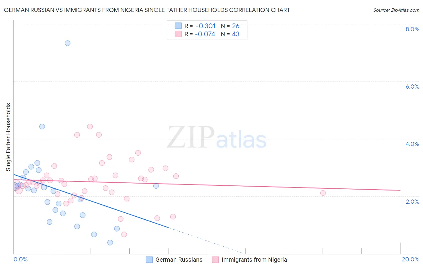 German Russian vs Immigrants from Nigeria Single Father Households