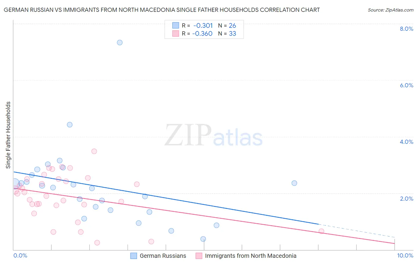 German Russian vs Immigrants from North Macedonia Single Father Households