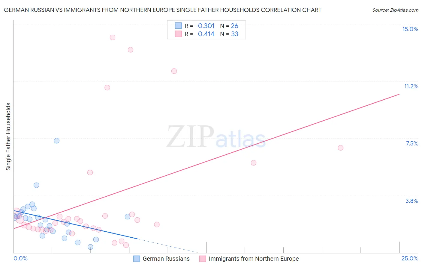 German Russian vs Immigrants from Northern Europe Single Father Households