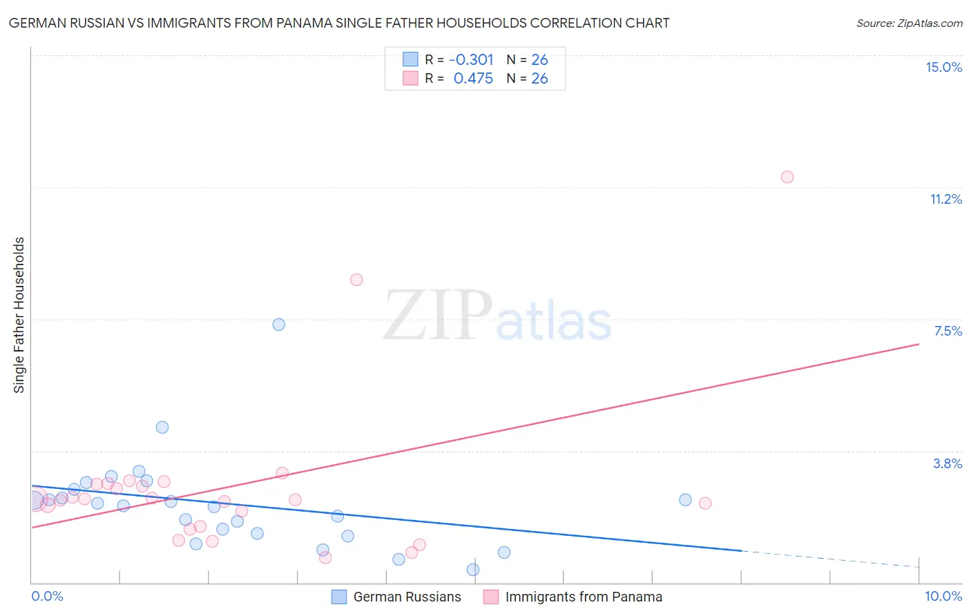 German Russian vs Immigrants from Panama Single Father Households
