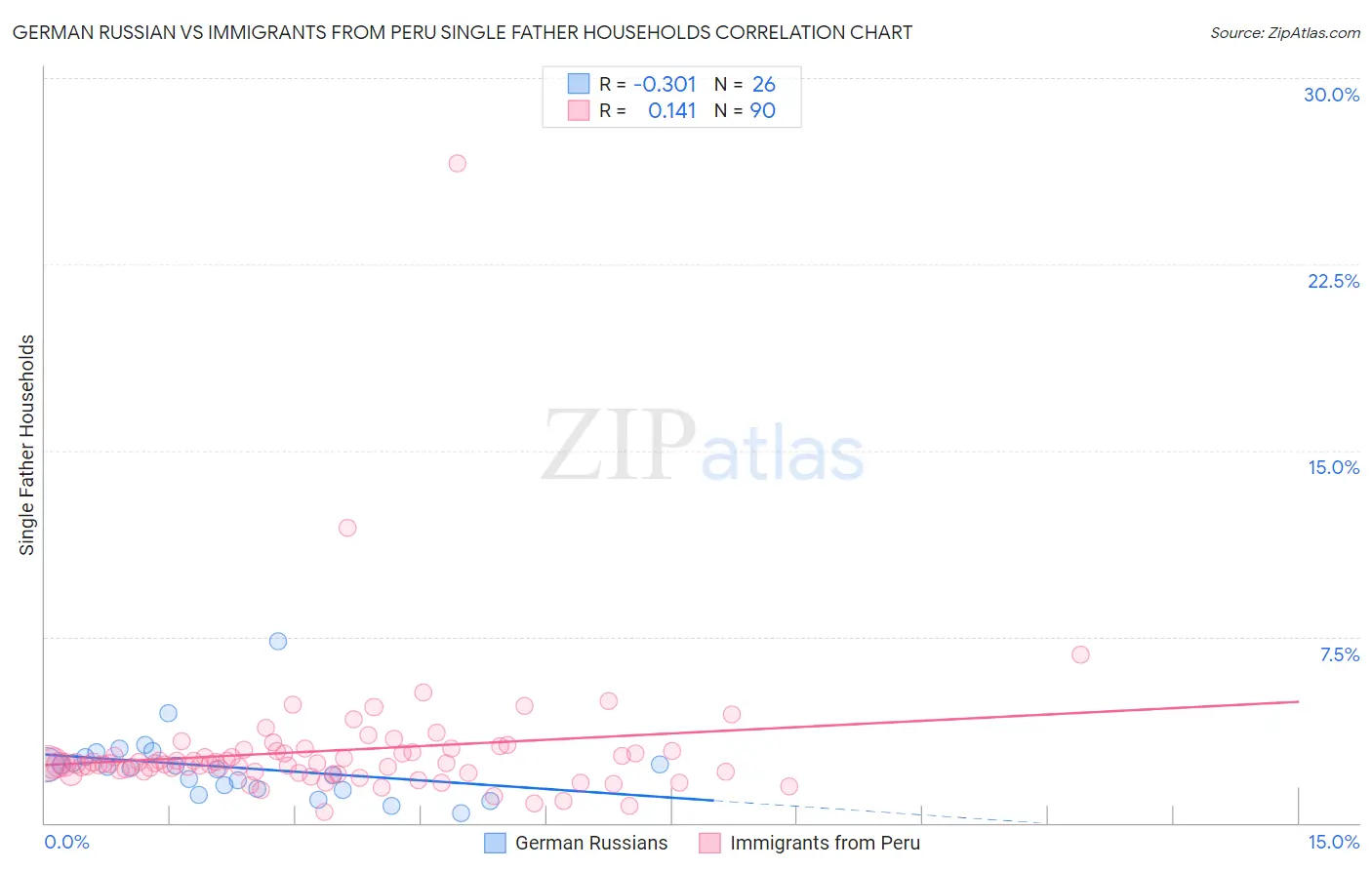 German Russian vs Immigrants from Peru Single Father Households