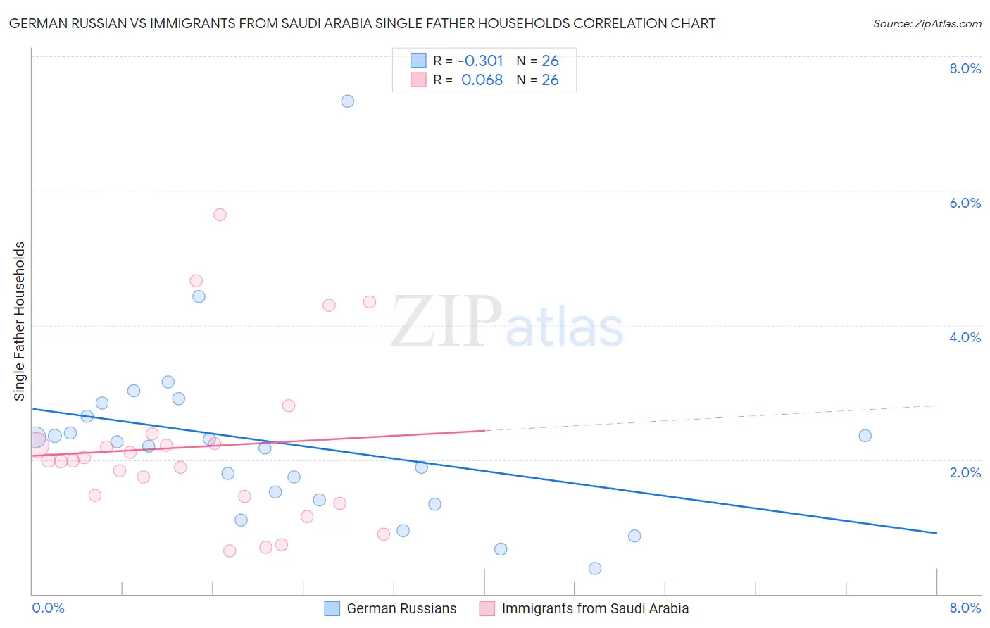 German Russian vs Immigrants from Saudi Arabia Single Father Households