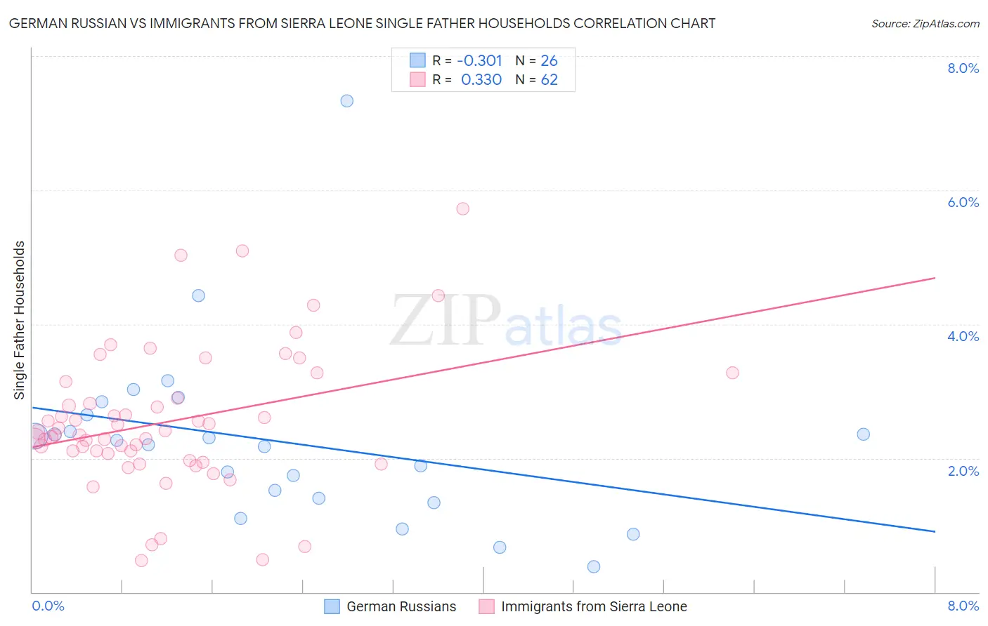 German Russian vs Immigrants from Sierra Leone Single Father Households