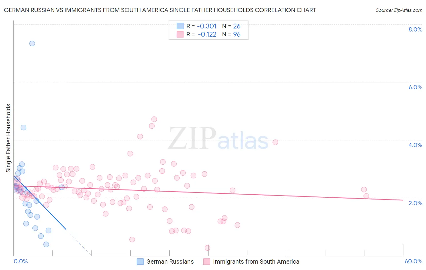 German Russian vs Immigrants from South America Single Father Households