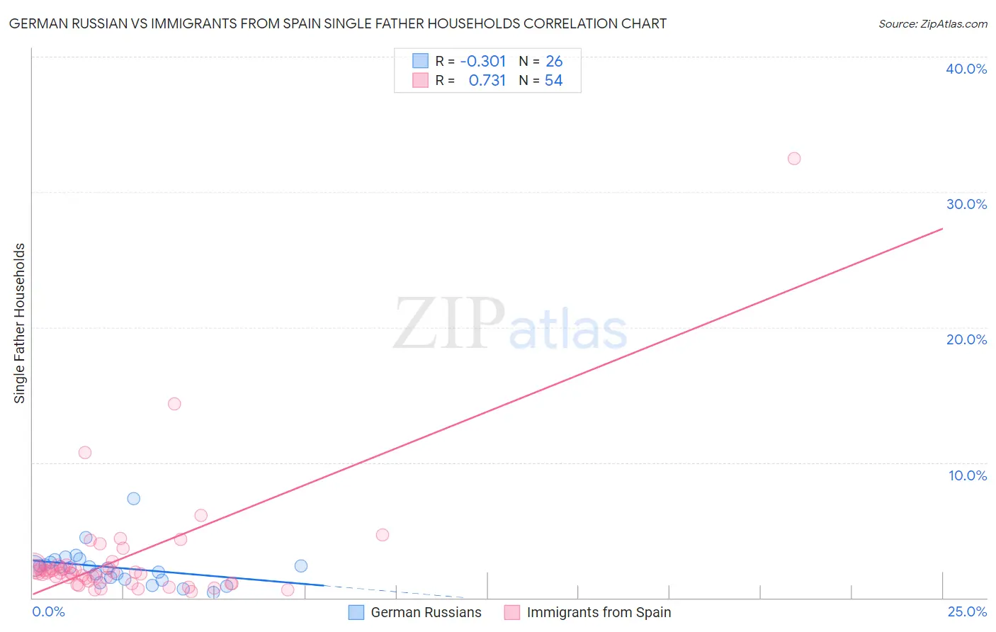 German Russian vs Immigrants from Spain Single Father Households