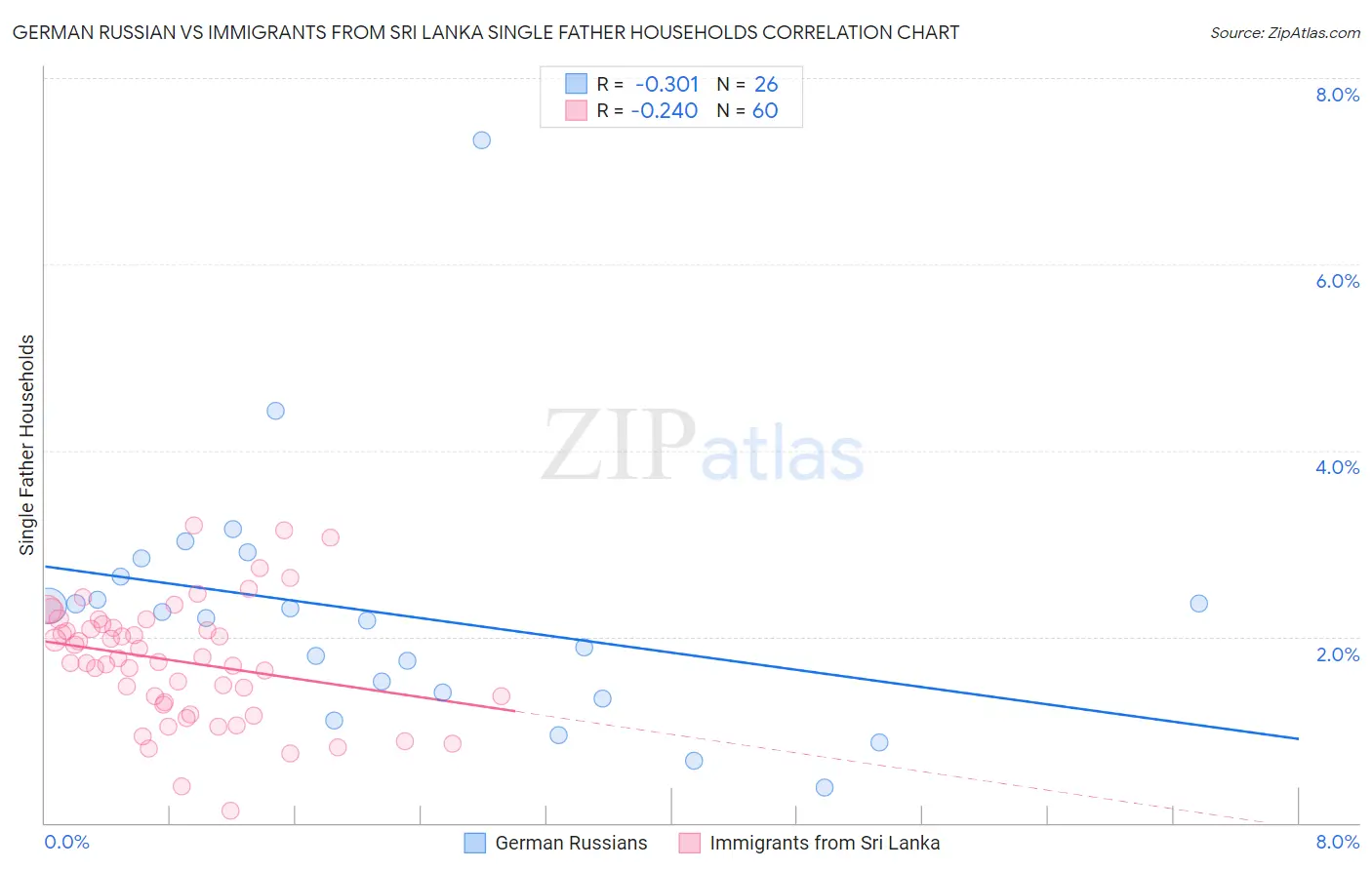 German Russian vs Immigrants from Sri Lanka Single Father Households