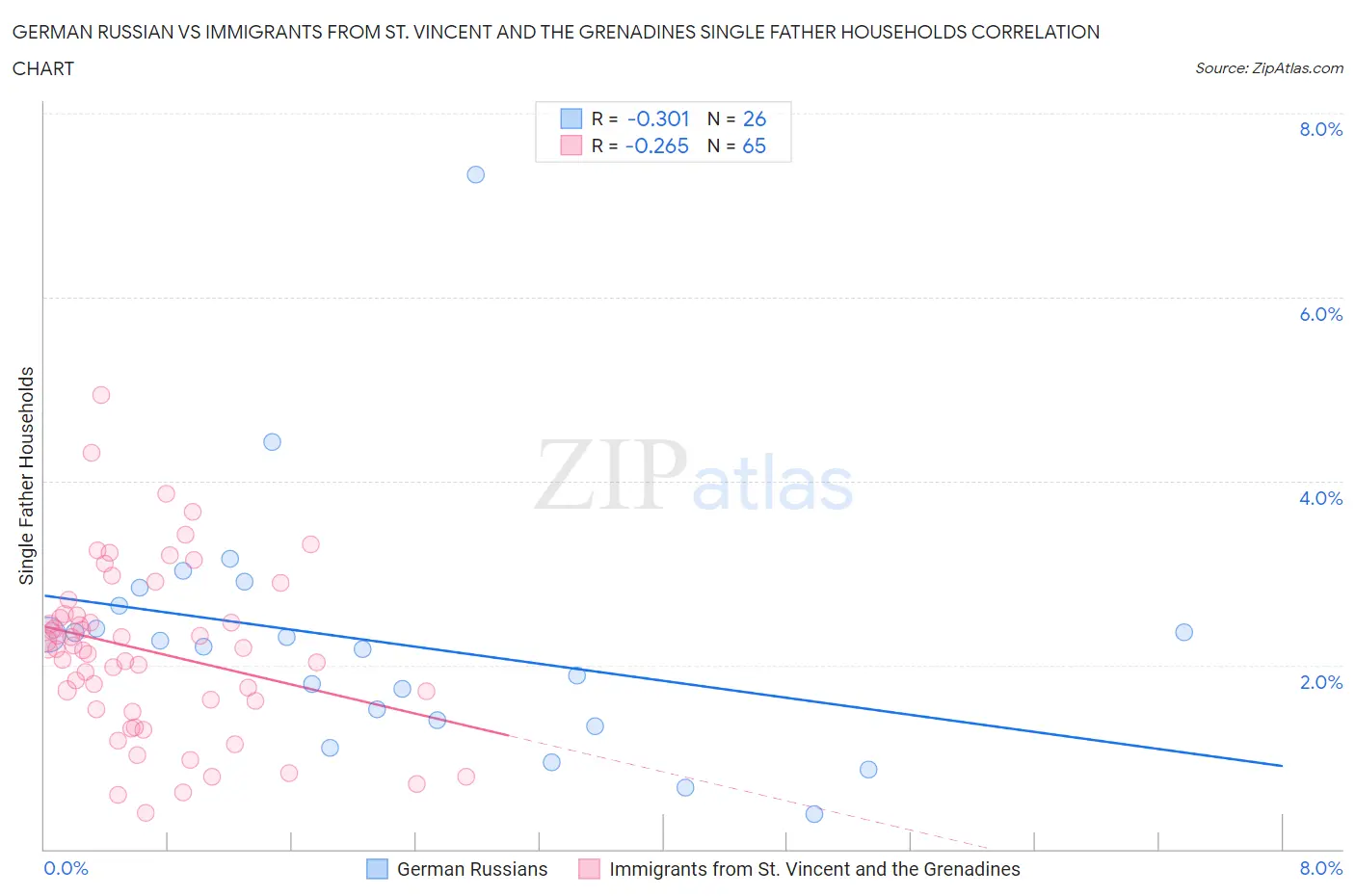 German Russian vs Immigrants from St. Vincent and the Grenadines Single Father Households