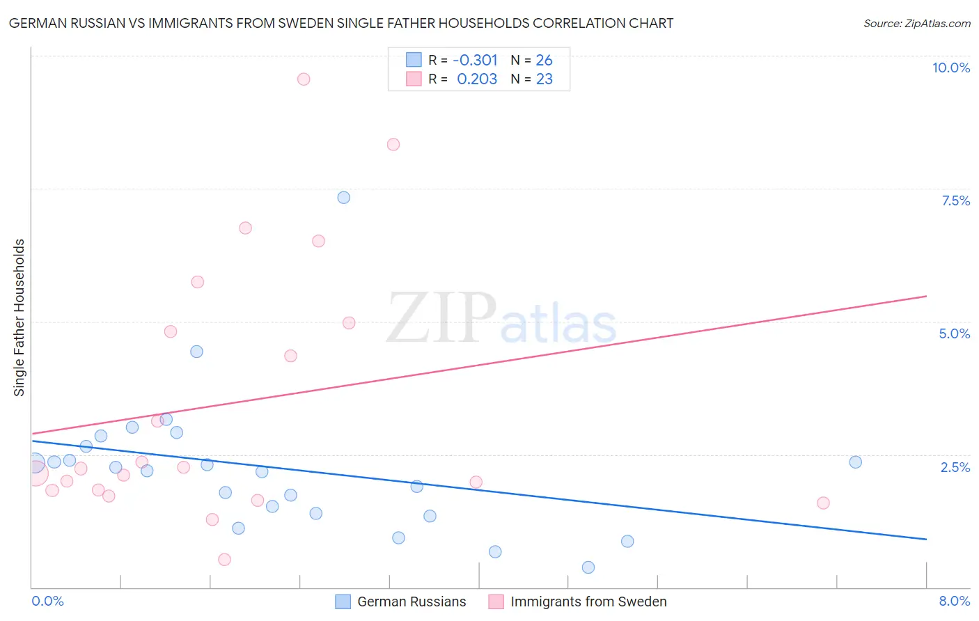 German Russian vs Immigrants from Sweden Single Father Households