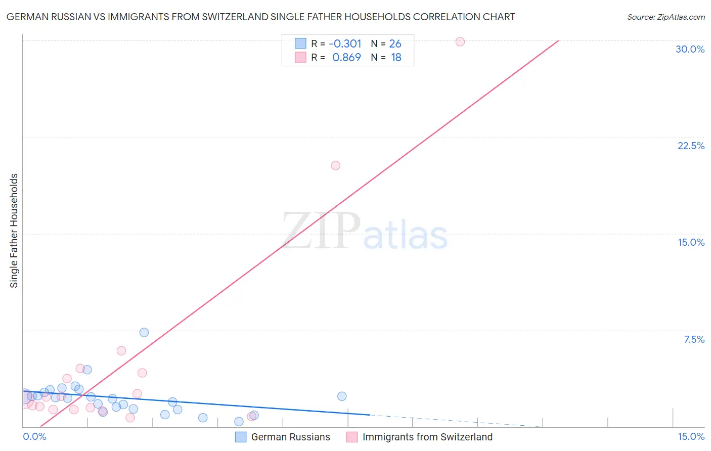 German Russian vs Immigrants from Switzerland Single Father Households