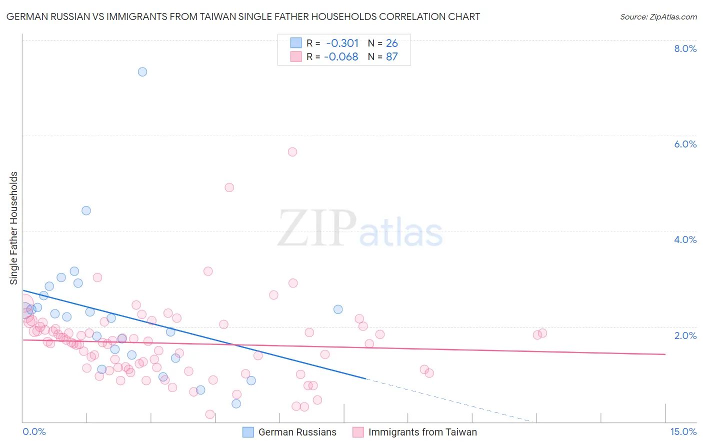 German Russian vs Immigrants from Taiwan Single Father Households