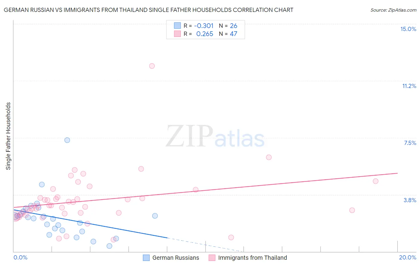 German Russian vs Immigrants from Thailand Single Father Households