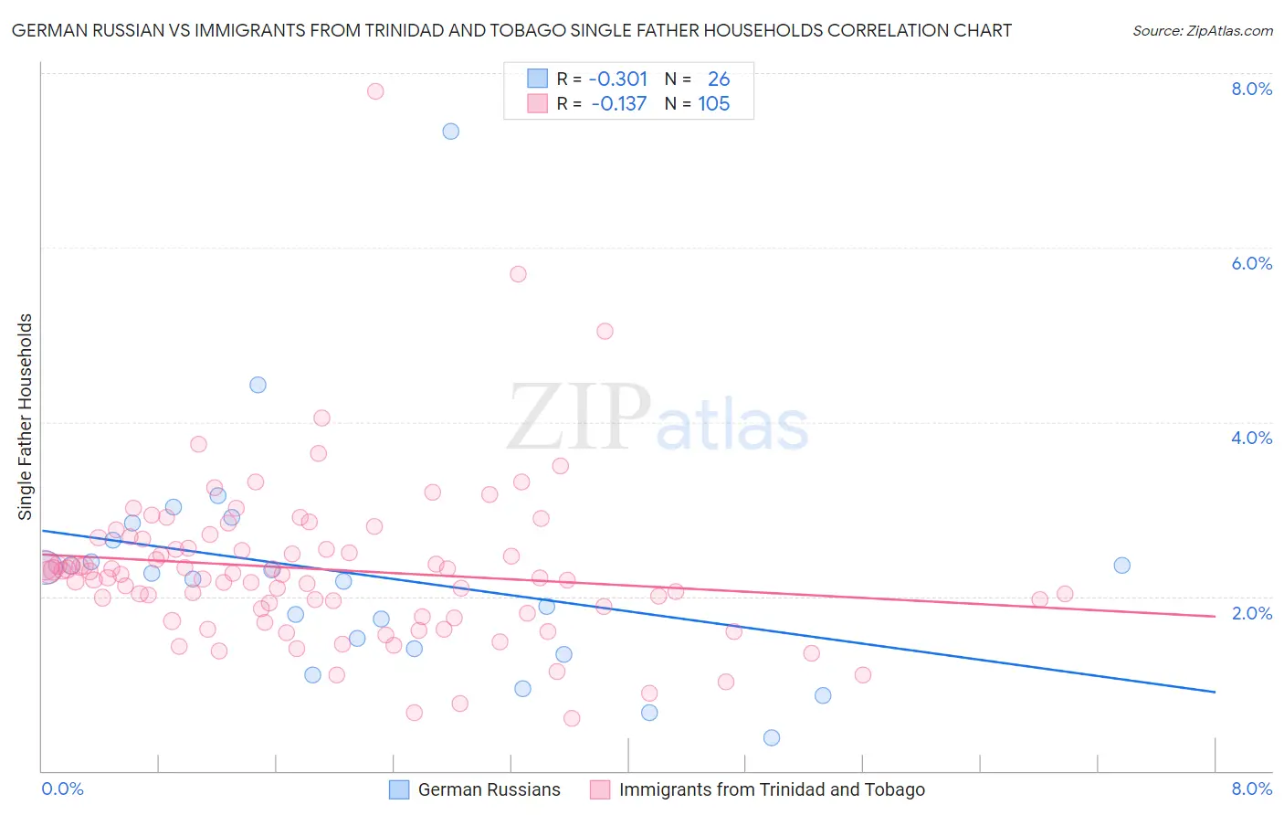 German Russian vs Immigrants from Trinidad and Tobago Single Father Households