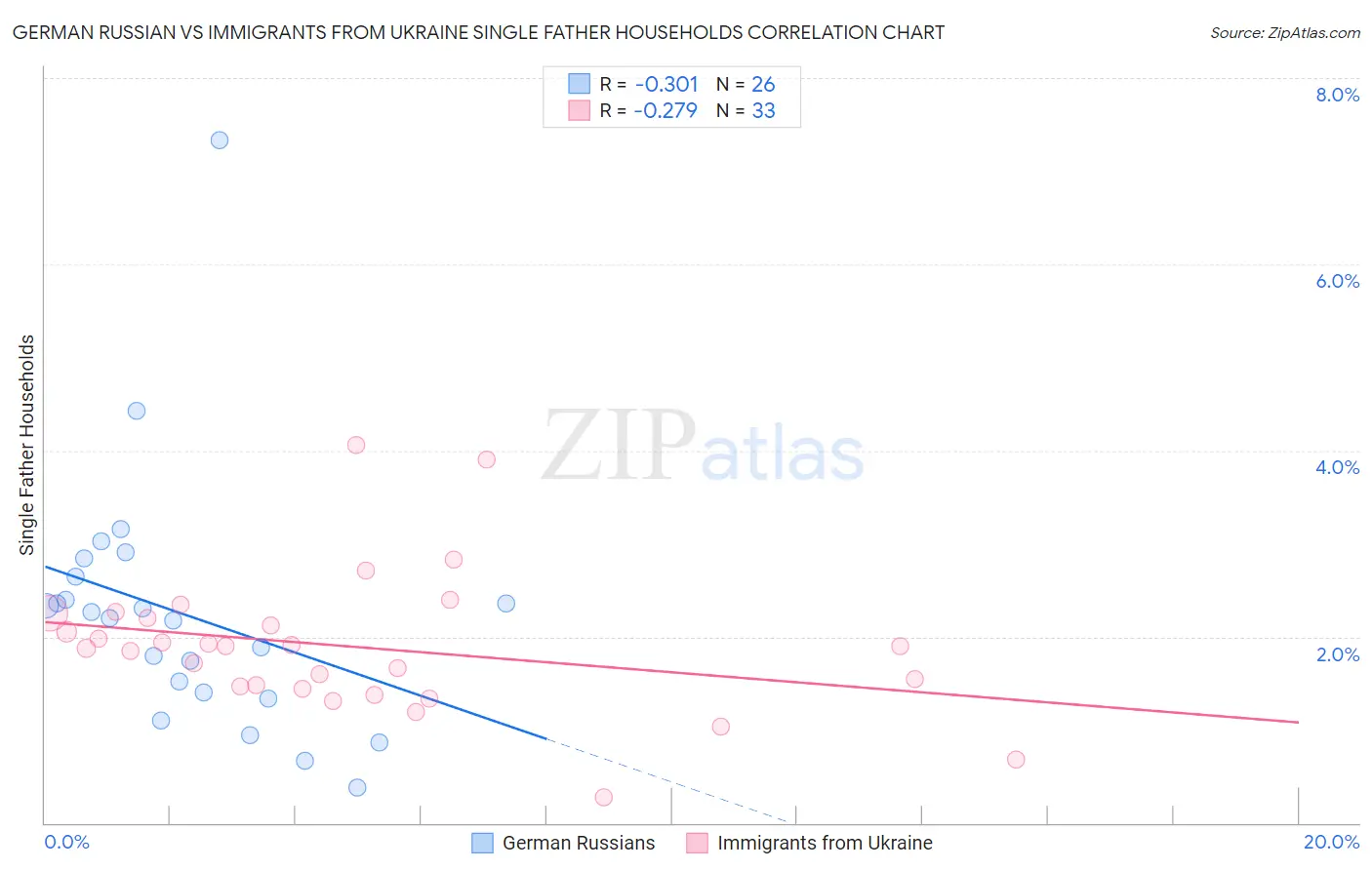 German Russian vs Immigrants from Ukraine Single Father Households