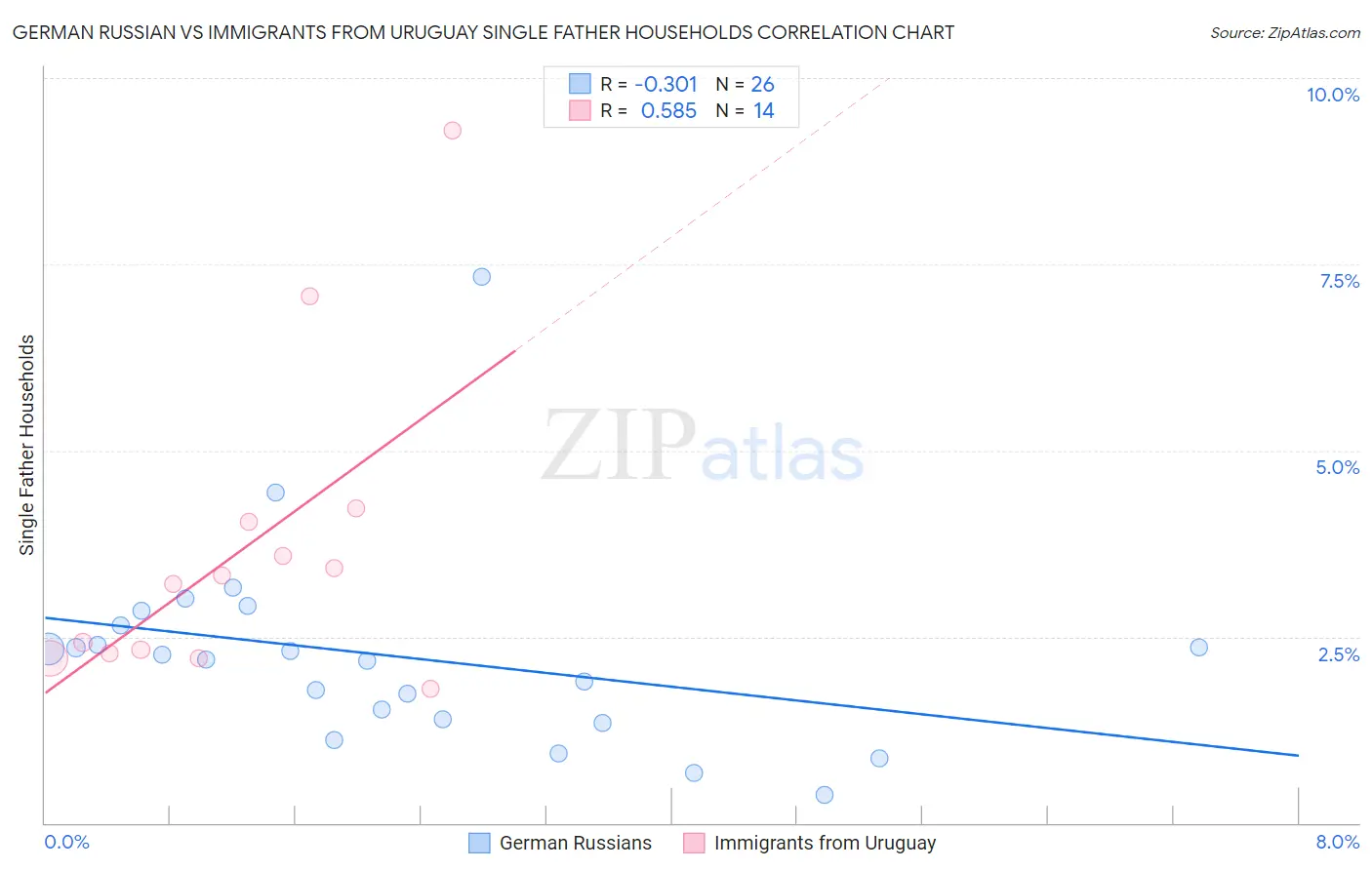 German Russian vs Immigrants from Uruguay Single Father Households