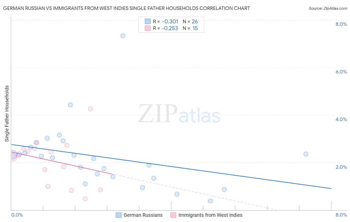 German Russian vs Immigrants from West Indies Single Father Households
