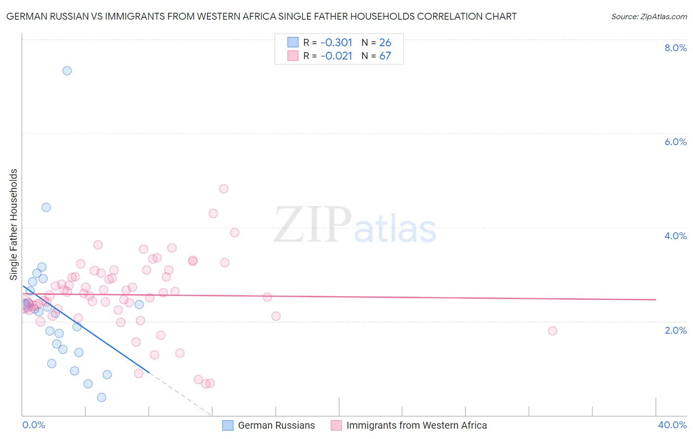 German Russian vs Immigrants from Western Africa Single Father Households