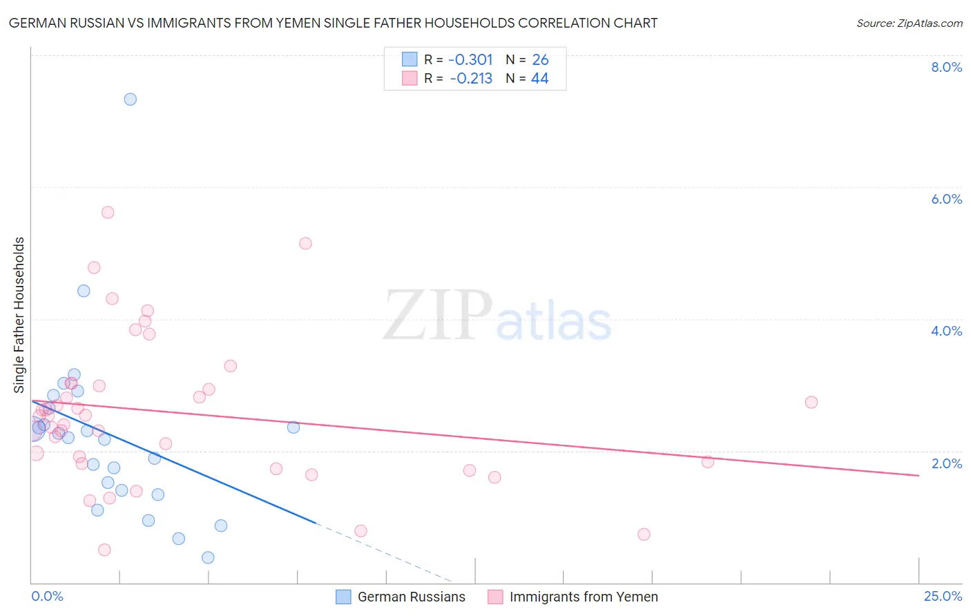 German Russian vs Immigrants from Yemen Single Father Households