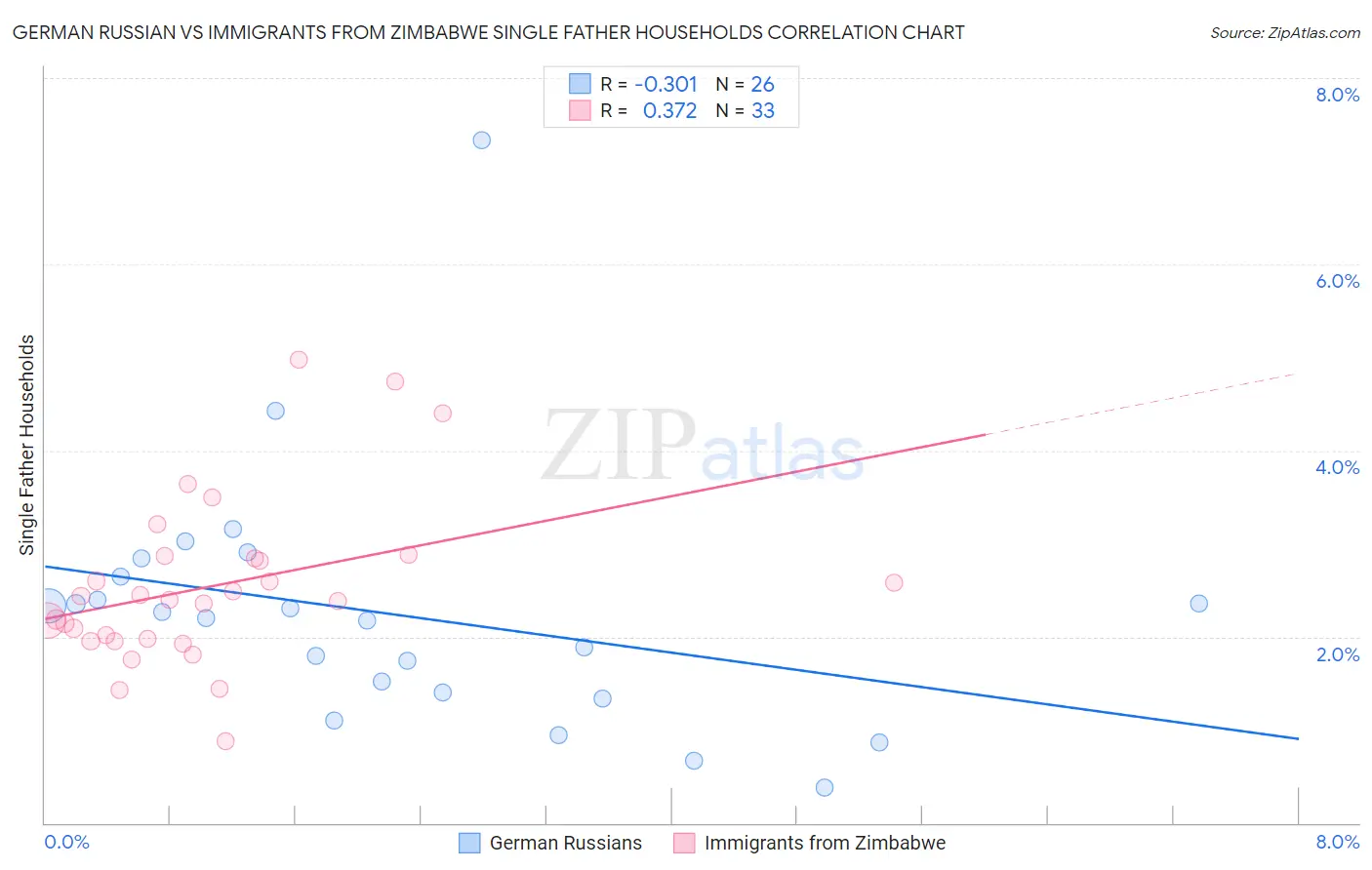 German Russian vs Immigrants from Zimbabwe Single Father Households