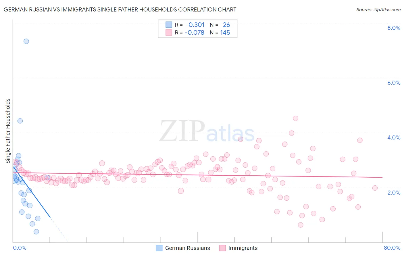 German Russian vs Immigrants Single Father Households