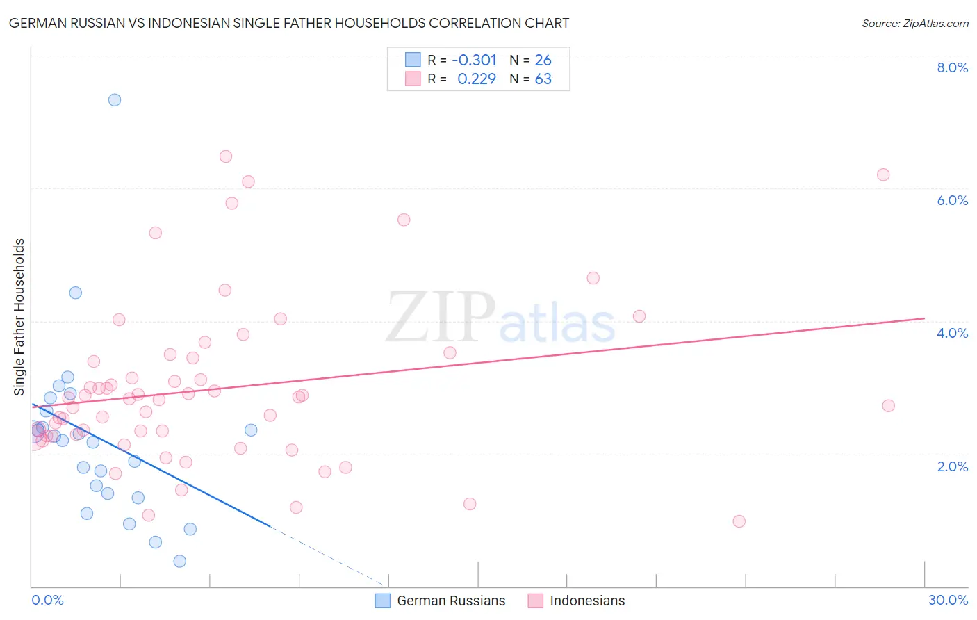 German Russian vs Indonesian Single Father Households