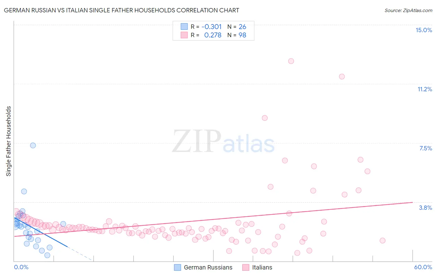German Russian vs Italian Single Father Households