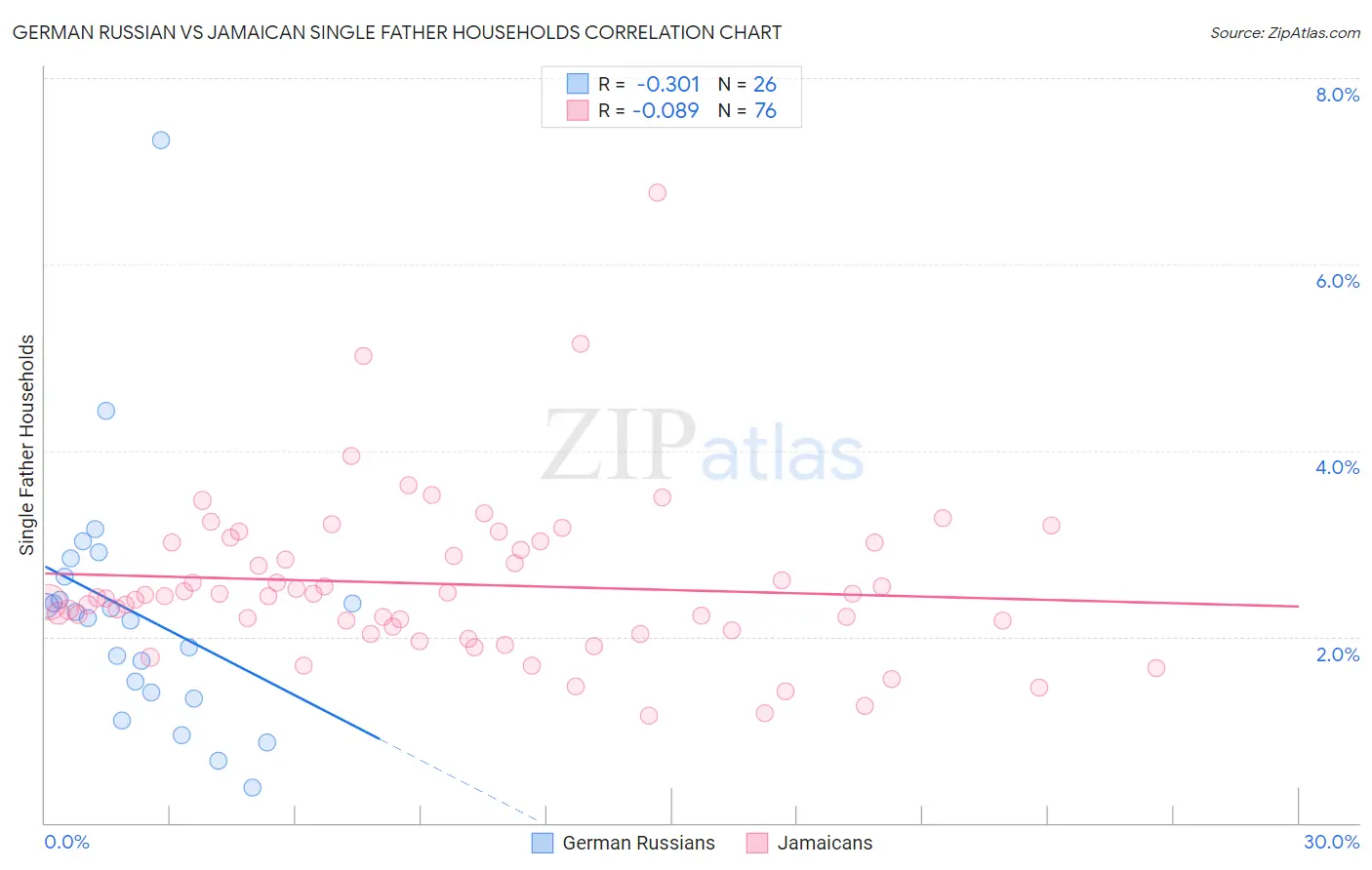German Russian vs Jamaican Single Father Households