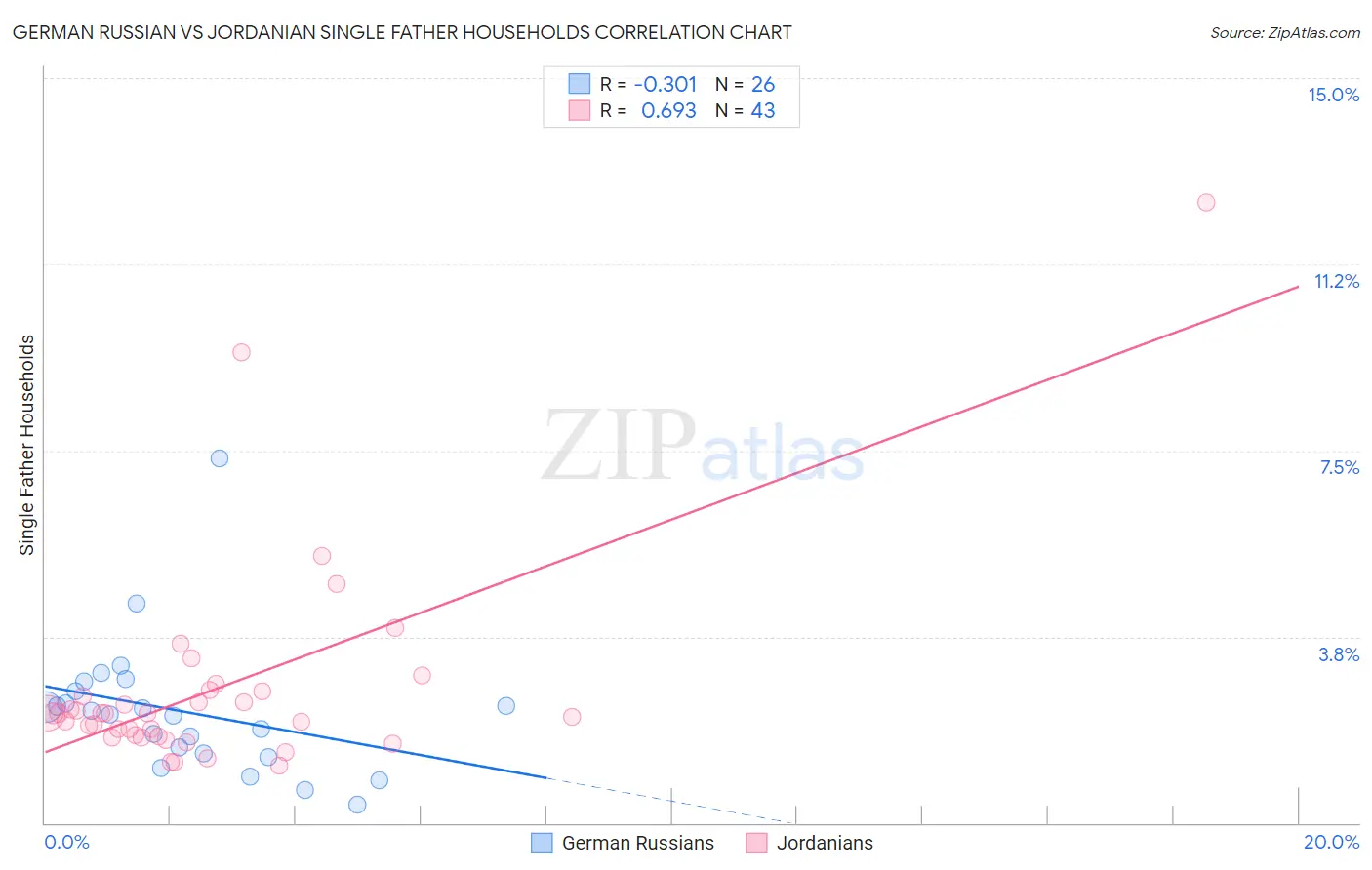 German Russian vs Jordanian Single Father Households