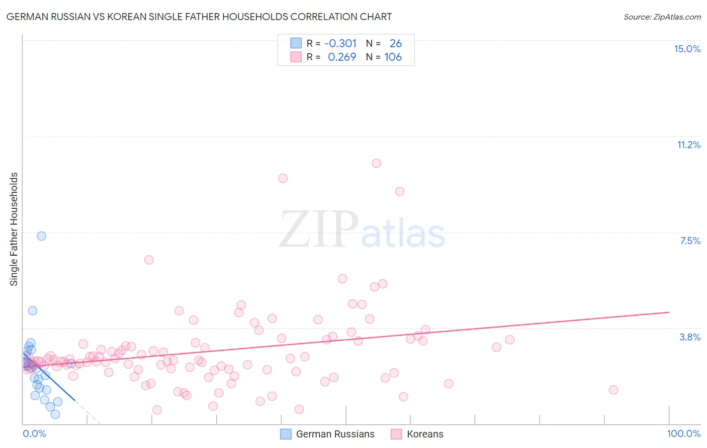 German Russian vs Korean Single Father Households