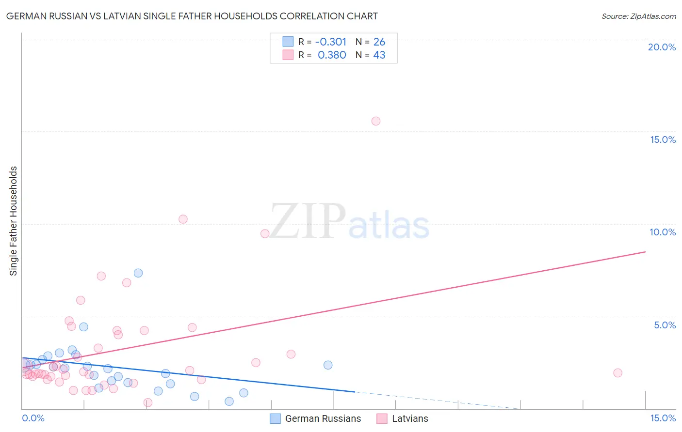 German Russian vs Latvian Single Father Households