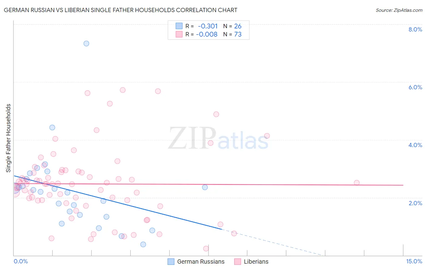 German Russian vs Liberian Single Father Households