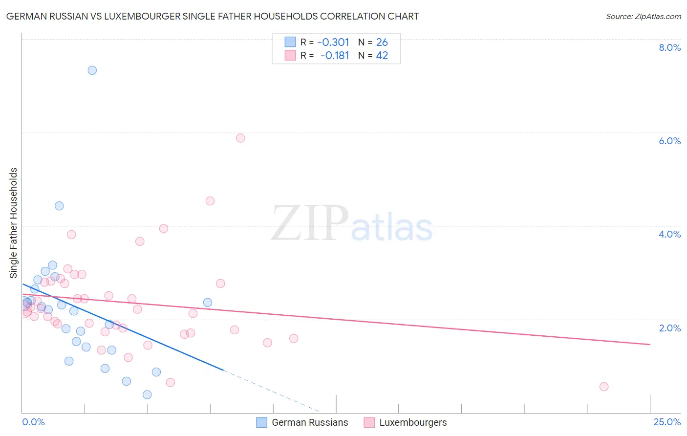 German Russian vs Luxembourger Single Father Households